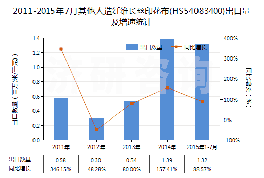 2011-2015年7月其他人造纖維長絲印花布(HS54083400)出口量及增速統計